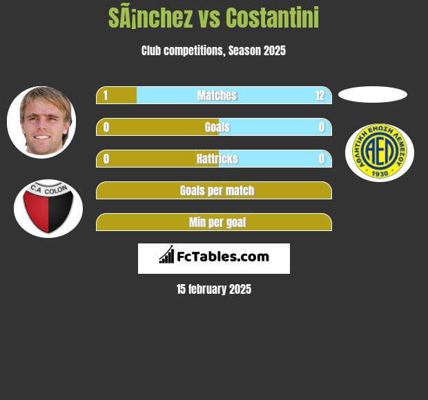 SÃ¡nchez vs Costantini h2h player stats