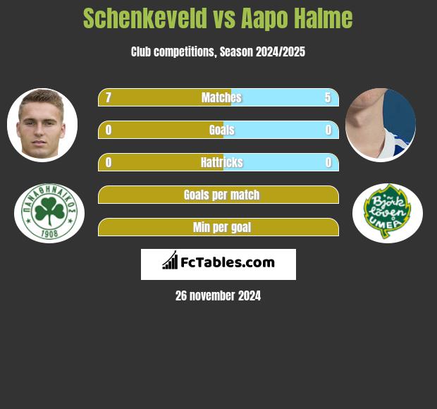 Schenkeveld vs Aapo Halme h2h player stats