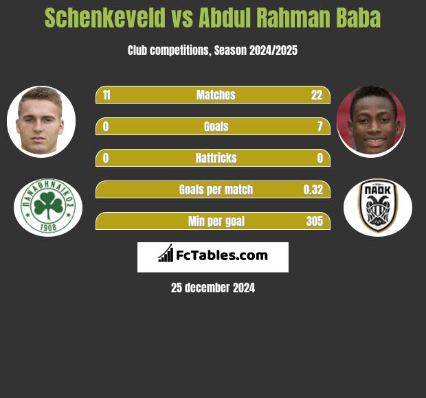 Schenkeveld vs Abdul Baba h2h player stats