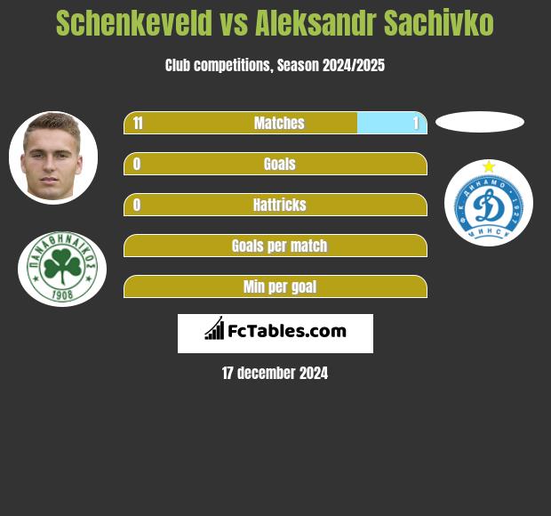 Schenkeveld vs Aleksandr Sachivko h2h player stats