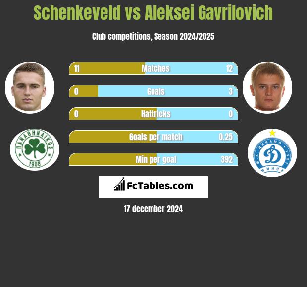 Schenkeveld vs Aleksei Gavrilovich h2h player stats