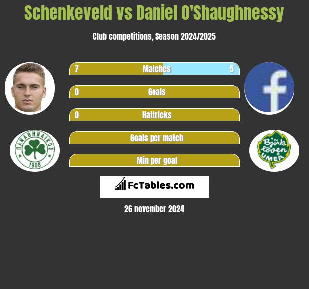 Schenkeveld vs Daniel O'Shaughnessy h2h player stats