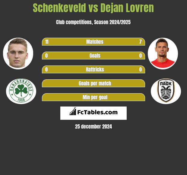 Schenkeveld vs Dejan Lovren h2h player stats