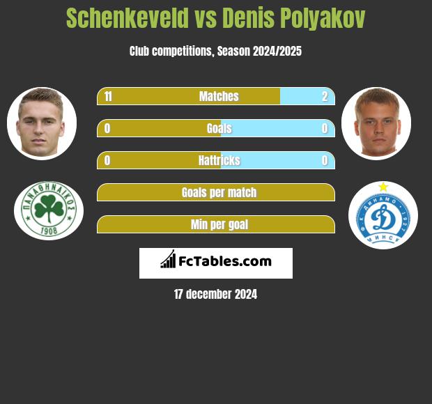 Schenkeveld vs Denis Polyakov h2h player stats