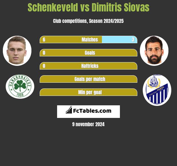 Schenkeveld vs Dimitris Siovas h2h player stats