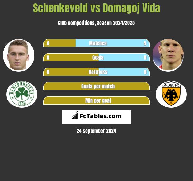 Schenkeveld vs Domagoj Vida h2h player stats