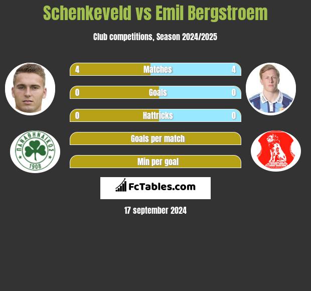 Schenkeveld vs Emil Bergstroem h2h player stats