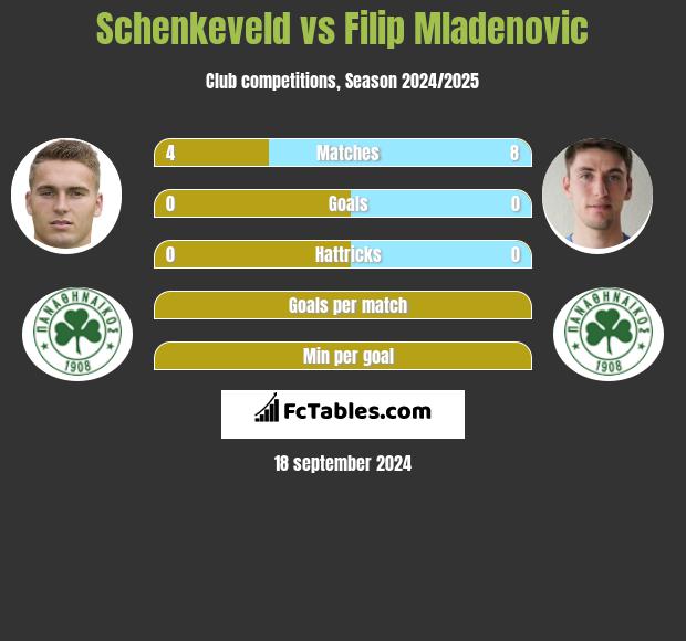 Schenkeveld vs Filip Mladenovic h2h player stats