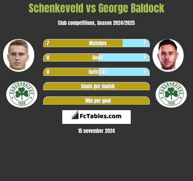 Schenkeveld vs George Baldock h2h player stats