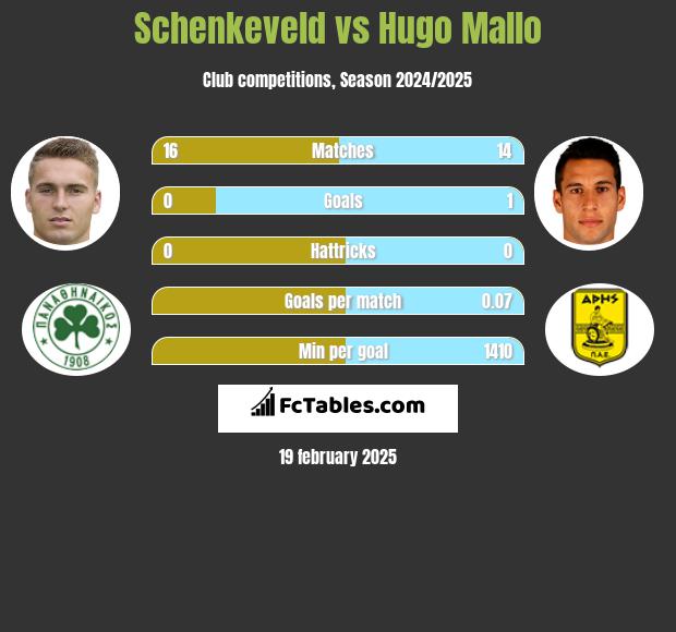 Schenkeveld vs Hugo Mallo h2h player stats