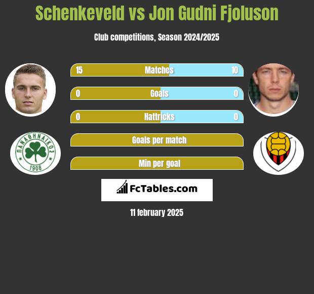 Schenkeveld vs Jon Gudni Fjoluson h2h player stats