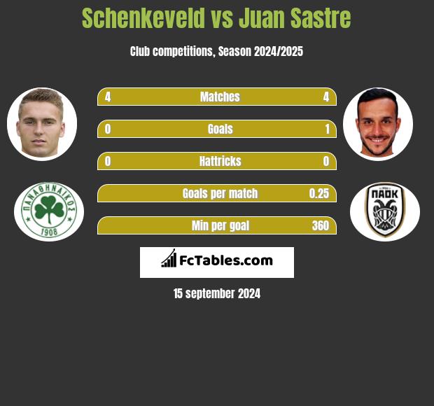 Schenkeveld vs Juan Sastre h2h player stats