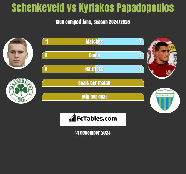 Schenkeveld vs Kyriakos Papadopoulos h2h player stats