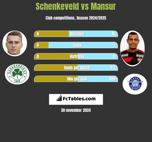 Schenkeveld vs Mansur h2h player stats