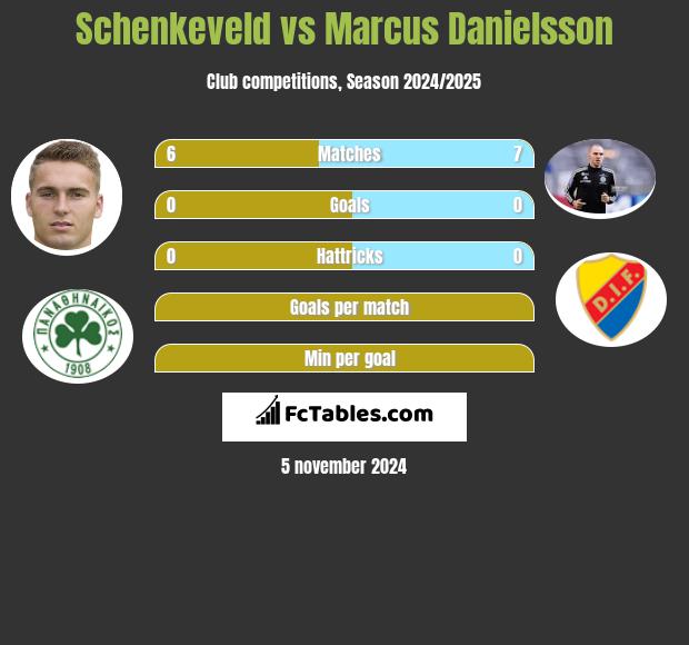 Schenkeveld vs Marcus Danielsson h2h player stats