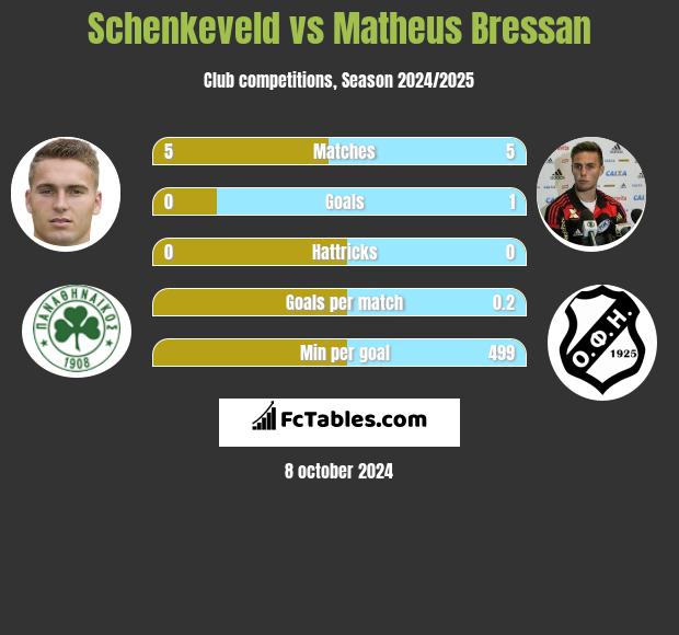 Schenkeveld vs Matheus Bressan h2h player stats