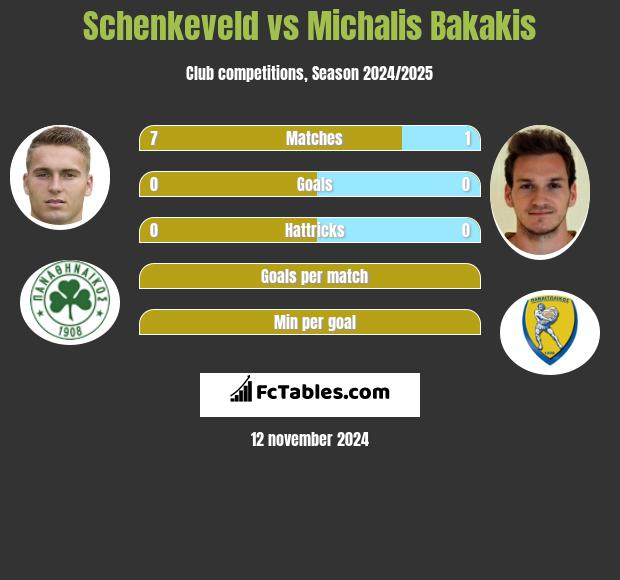 Schenkeveld vs Michalis Bakakis h2h player stats