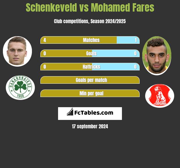 Schenkeveld vs Mohamed Fares h2h player stats