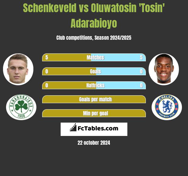 Schenkeveld vs Oluwatosin 'Tosin' Adarabioyo h2h player stats