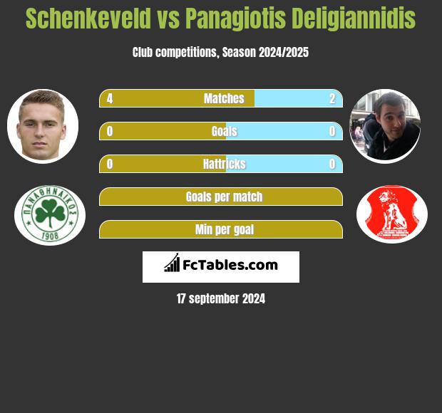 Schenkeveld vs Panagiotis Deligiannidis h2h player stats