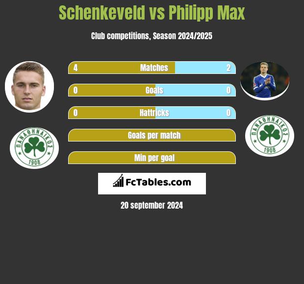 Schenkeveld vs Philipp Max h2h player stats