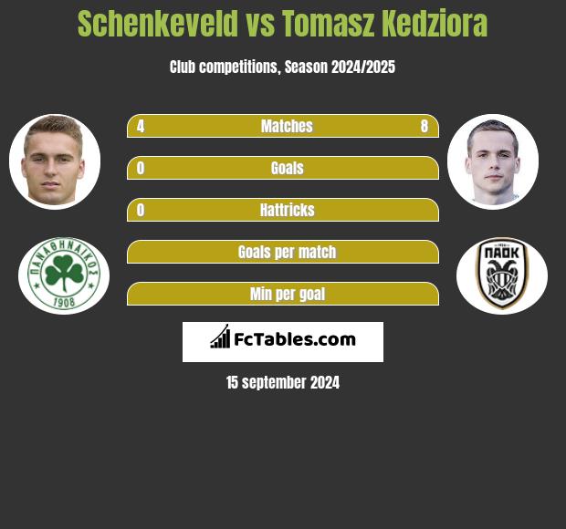 Schenkeveld vs Tomasz Kedziora h2h player stats