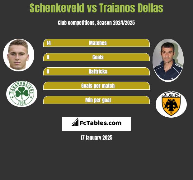 Schenkeveld vs Traianos Dellas h2h player stats