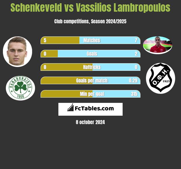 Schenkeveld vs Vassilios Lambropoulos h2h player stats