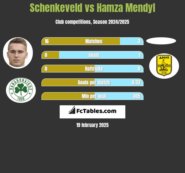 Schenkeveld vs Hamza Mendyl h2h player stats