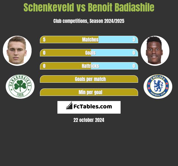 Schenkeveld vs Benoit Badiashile h2h player stats