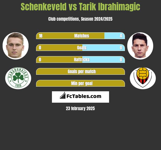 Schenkeveld vs Tarik Ibrahimagic h2h player stats