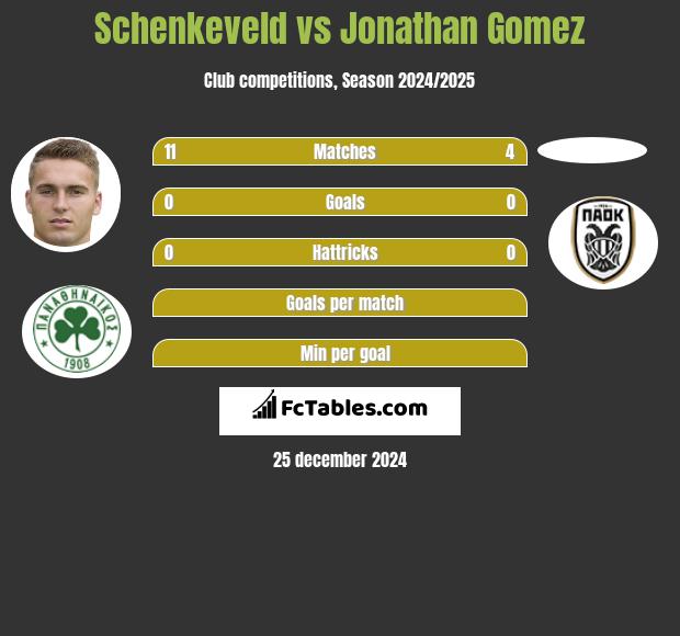 Schenkeveld vs Jonathan Gomez h2h player stats