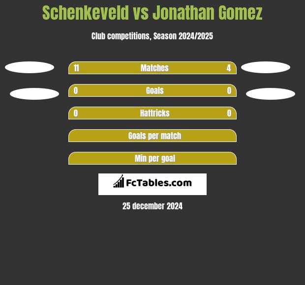 Schenkeveld vs Jonathan Gomez h2h player stats