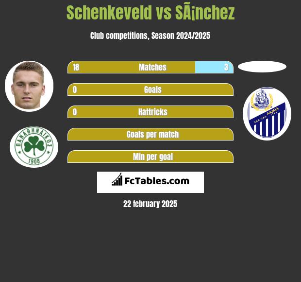 Schenkeveld vs SÃ¡nchez h2h player stats