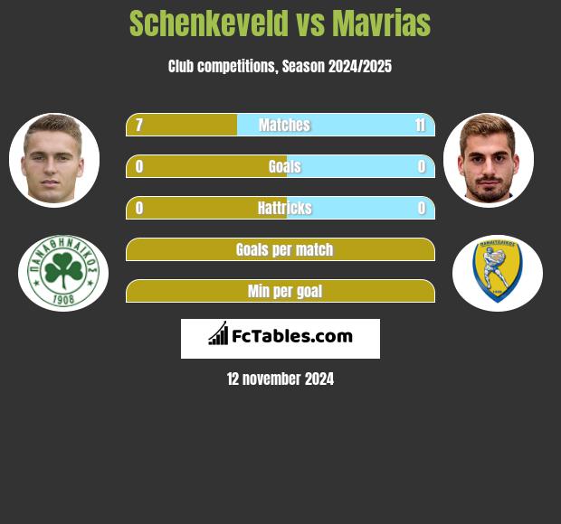 Schenkeveld vs Mavrias h2h player stats