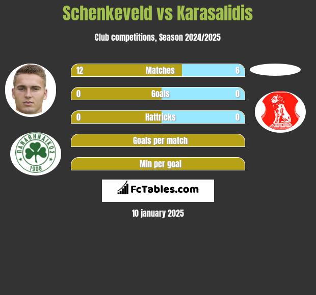 Schenkeveld vs Karasalidis h2h player stats