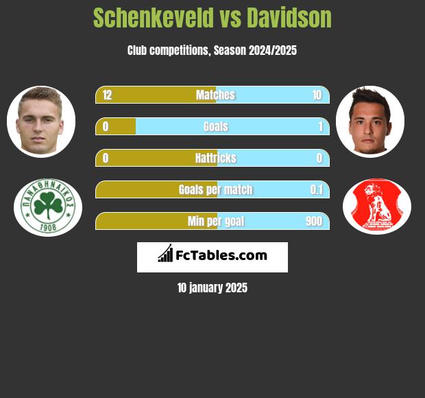 Schenkeveld vs Davidson h2h player stats