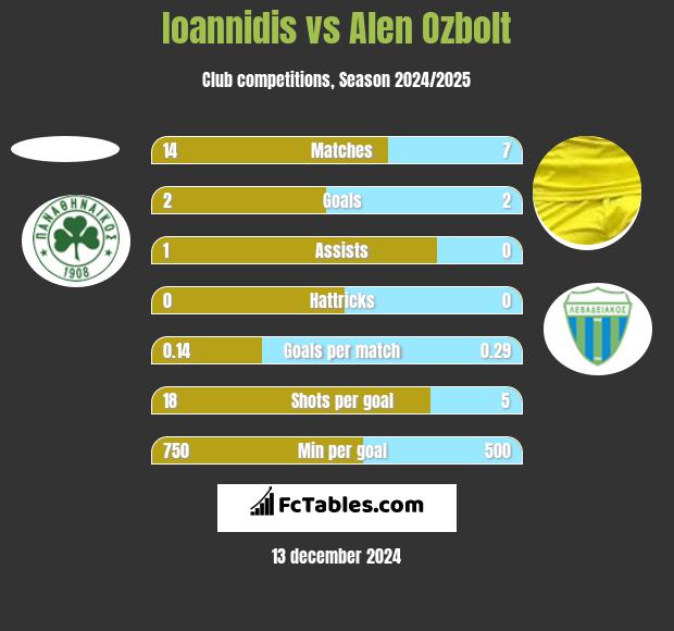 Ioannidis vs Alen Ozbolt h2h player stats