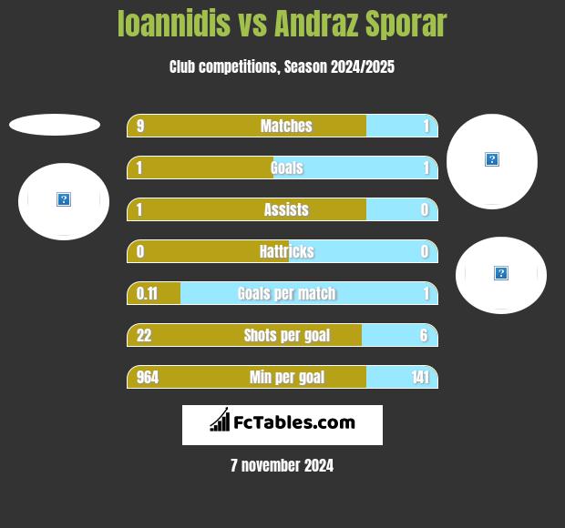 Ioannidis vs Andraz Sporar h2h player stats