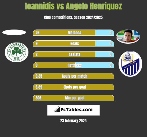 Ioannidis vs Angelo Henriquez h2h player stats