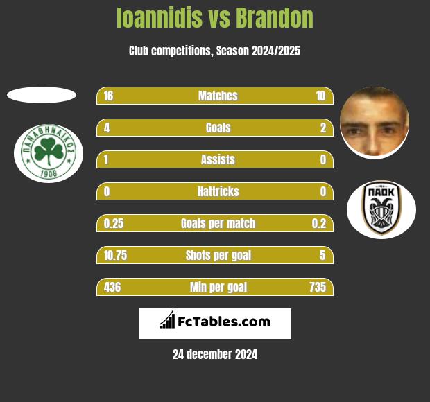 Ioannidis vs Brandon h2h player stats