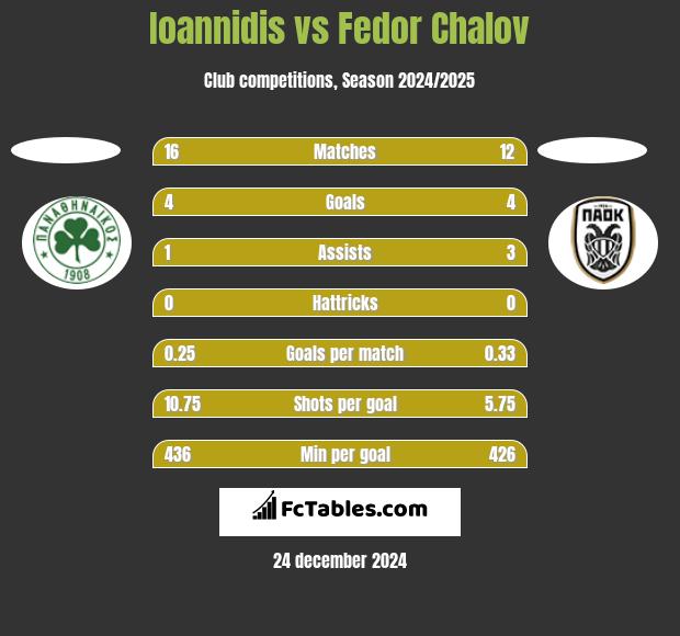 Ioannidis vs Fedor Chalov h2h player stats