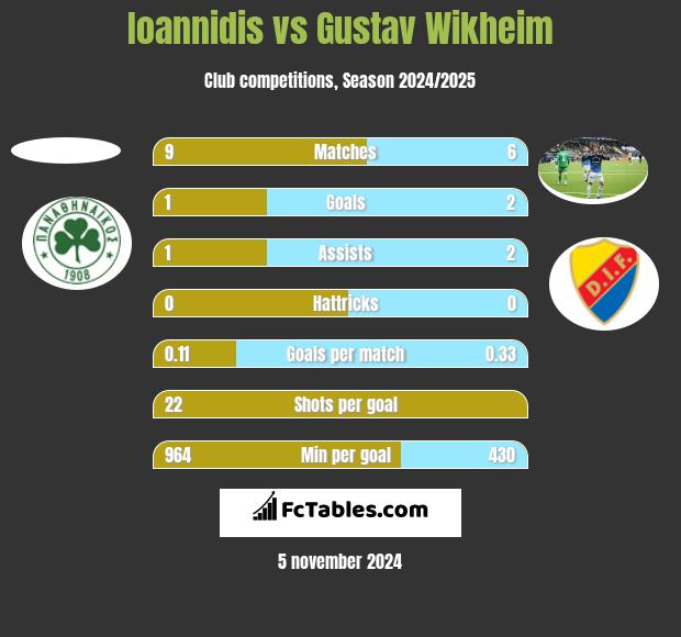 Ioannidis vs Gustav Wikheim h2h player stats