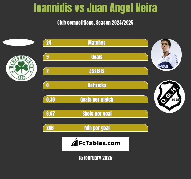 Ioannidis vs Juan Angel Neira h2h player stats