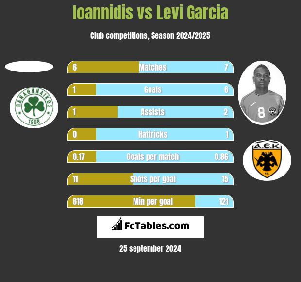 Ioannidis vs Levi Garcia h2h player stats