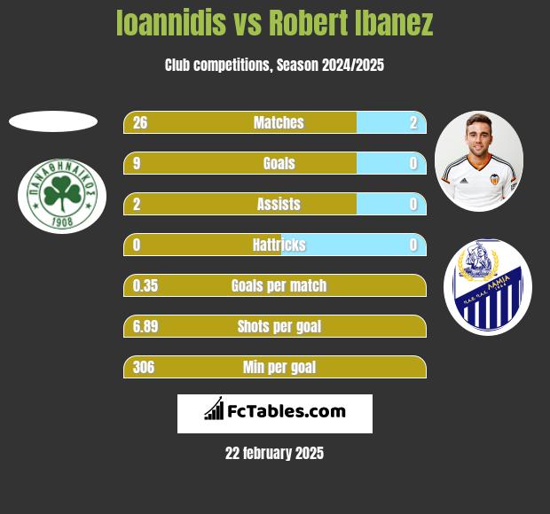 Ioannidis vs Robert Ibanez h2h player stats