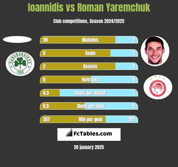 Ioannidis vs Roman Yaremchuk h2h player stats