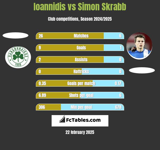 Ioannidis vs Simon Skrabb h2h player stats