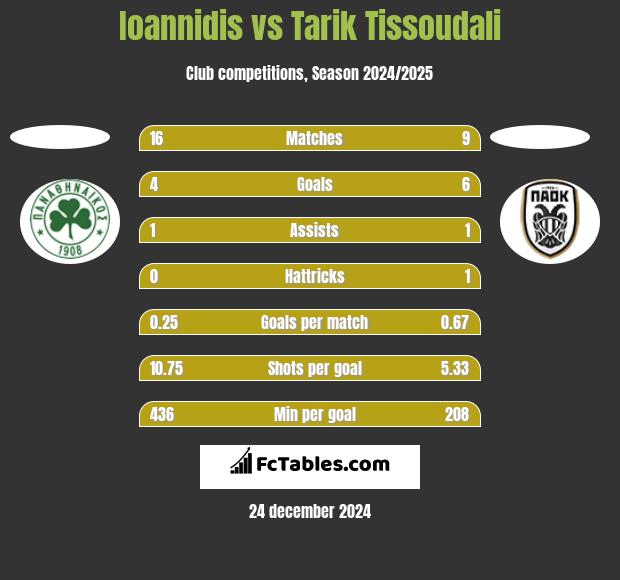 Ioannidis vs Tarik Tissoudali h2h player stats