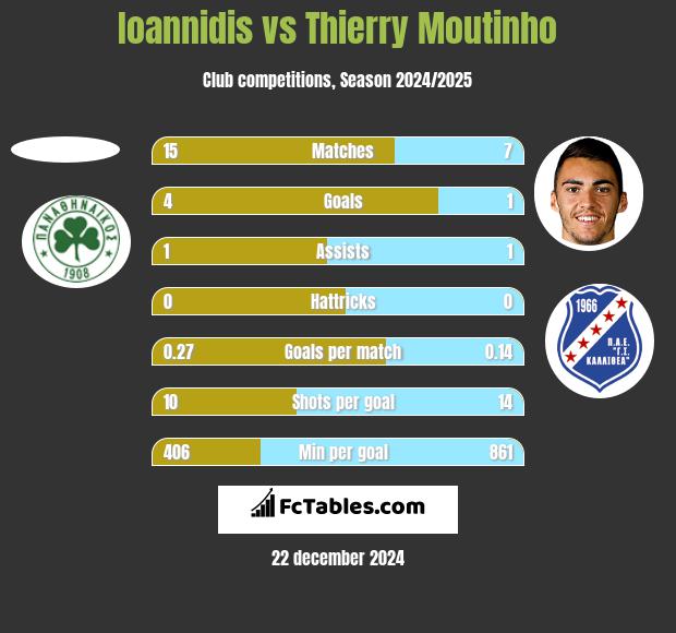 Ioannidis vs Thierry Moutinho h2h player stats